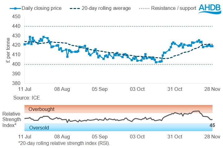 OSR futures graph 01 12 2025